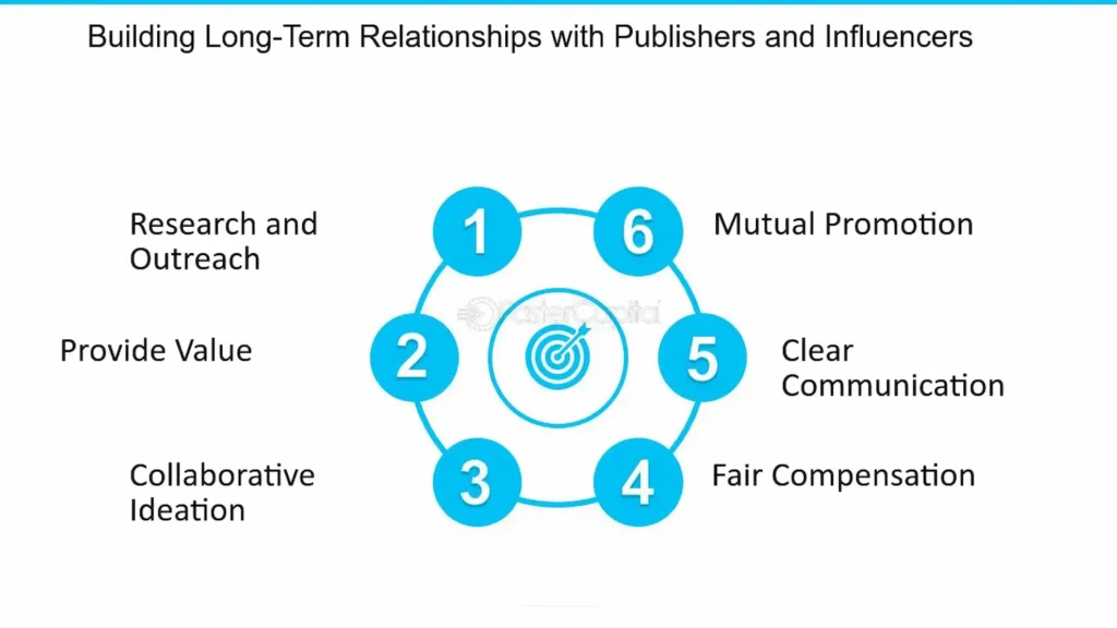 Content Outreach and Publisher Relationships