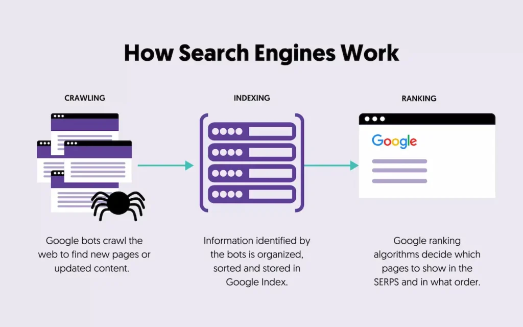 How Search Engines Work Today