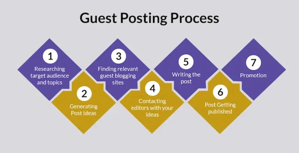 Our Guest Posting Process