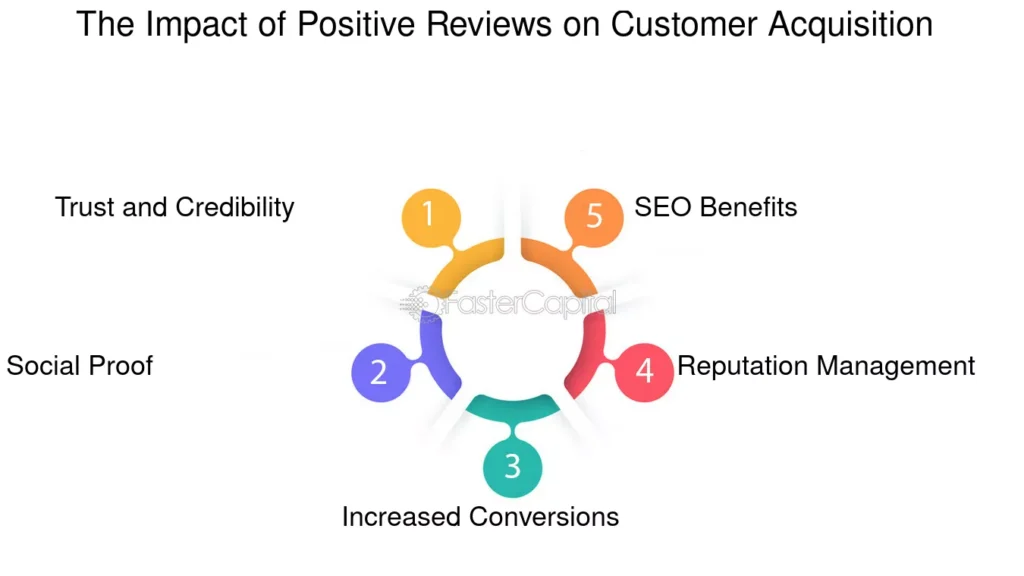 impact of positive reviews 